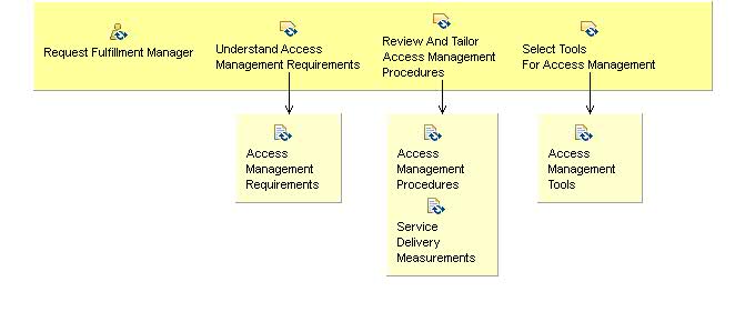 Activity detail diagram: 04.01 - Initiate Access Management Process